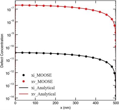 Surface and Size Effects on the Behaviors of Point Defects in Irradiated Crystalline Solids